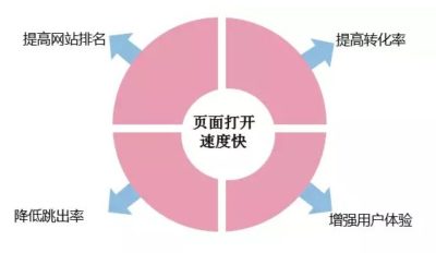 如何提升網(wǎng)站打開速度？