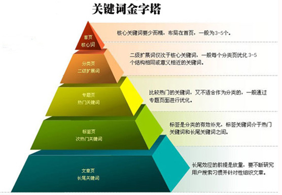 怎樣設(shè)置自己網(wǎng)站頁面的關(guān)鍵詞